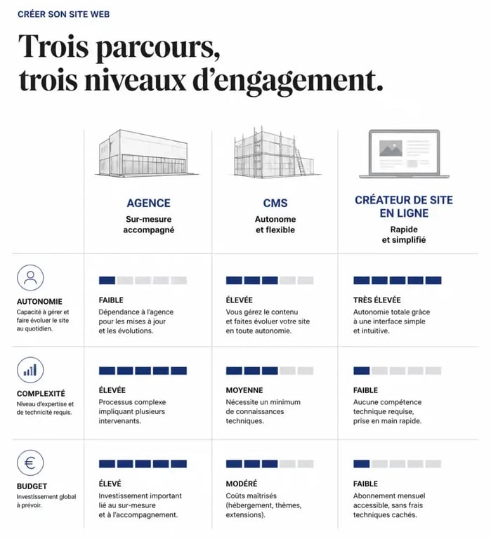 Comparatif agence, CMS et créateur de site pour une société de création de site internet