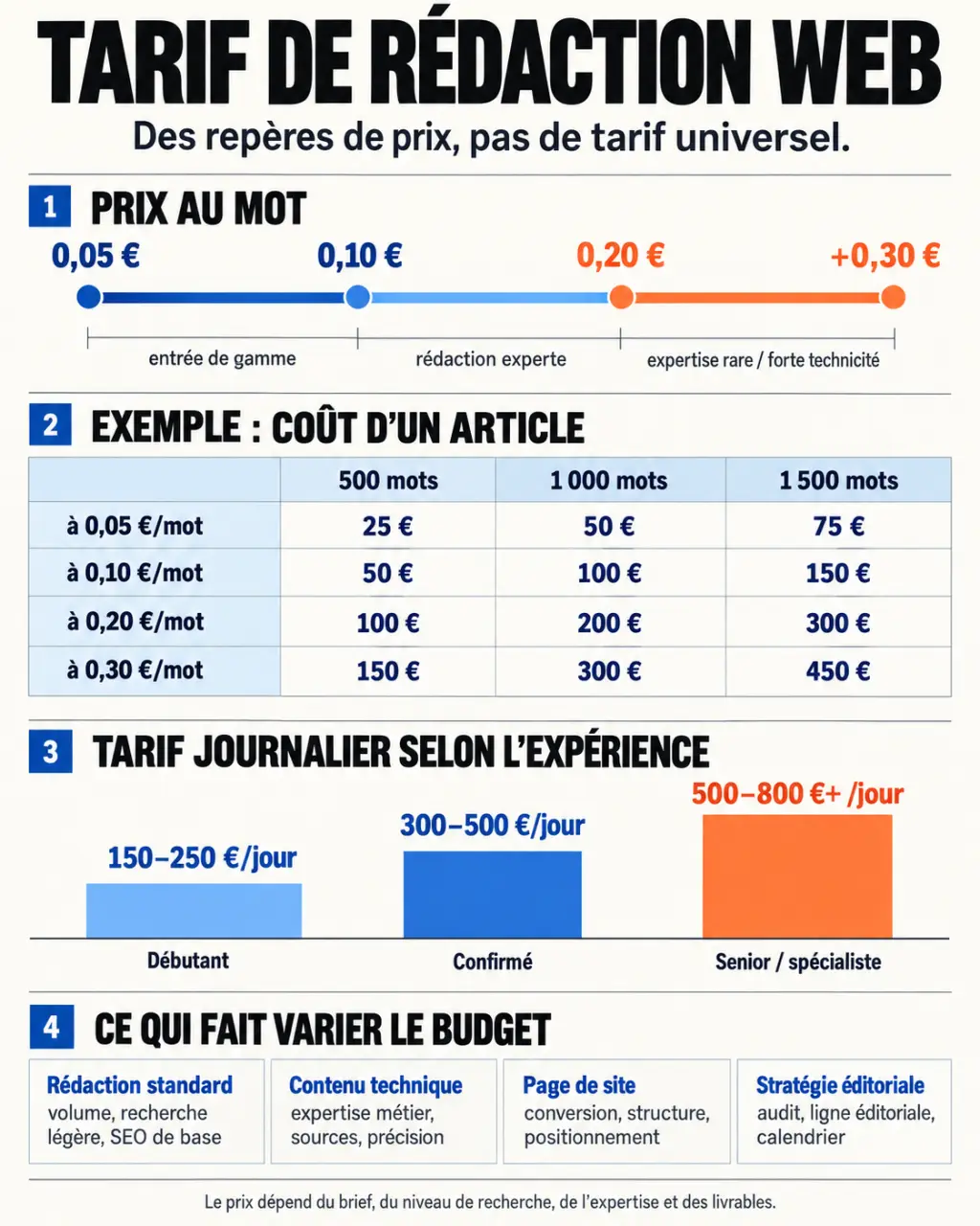 Infographie sur le tarif de rédaction web selon le format, la longueur et l’expérience
