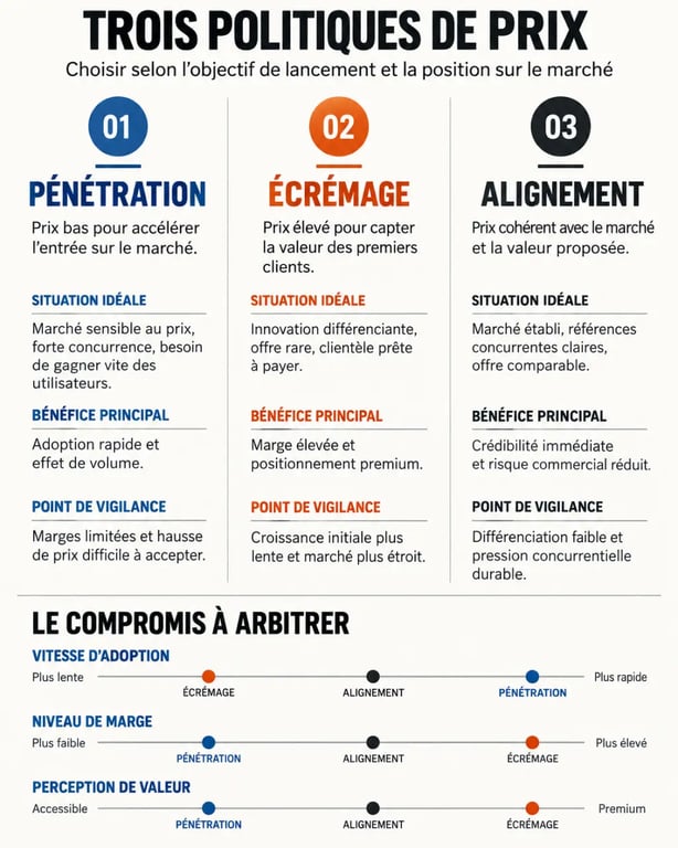 Infographie des meilleures stratégies de pénétration de marché pour une startup : pénétration, écrémage et alignement