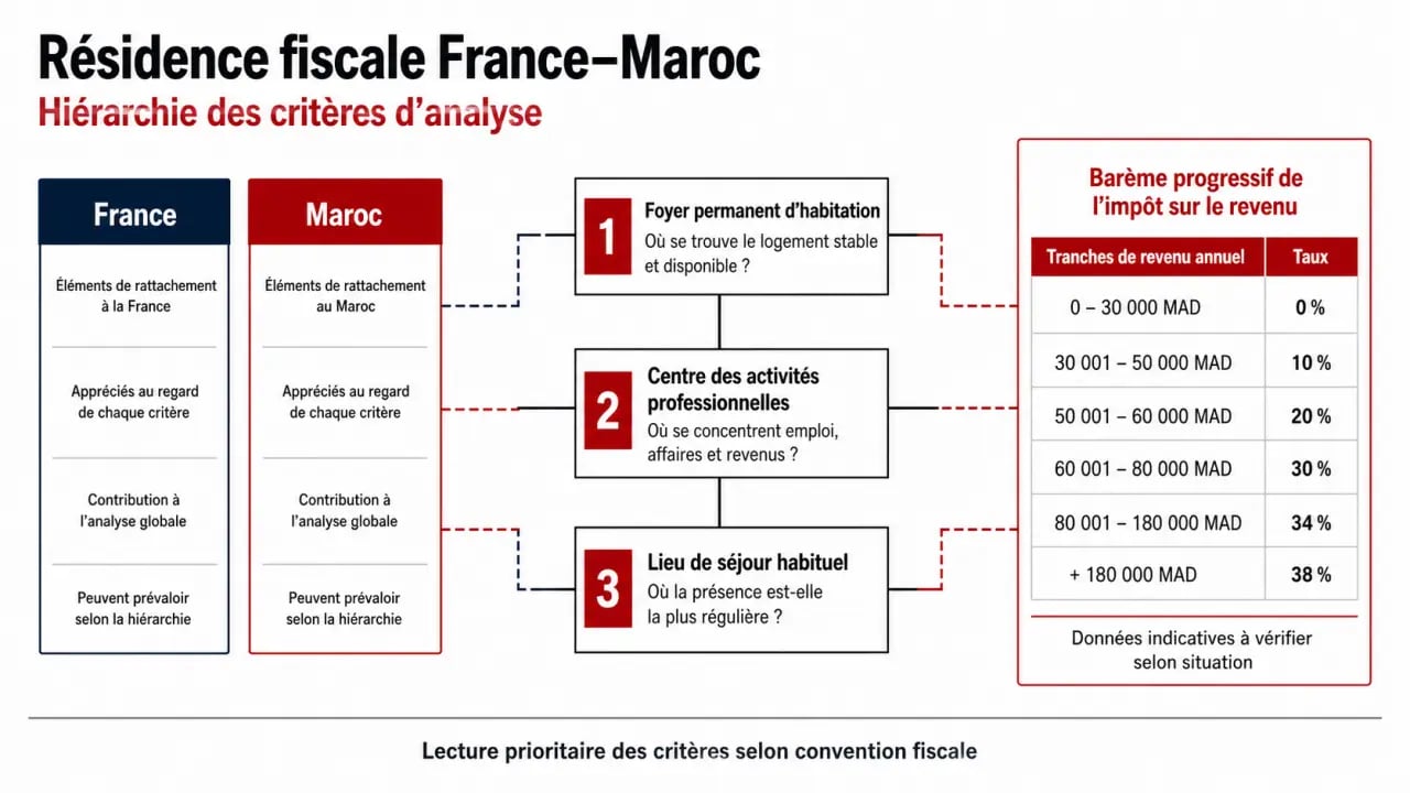Impôts au Maroc : infographie sur la résidence fiscale, les revenus imposés et le barème progressif