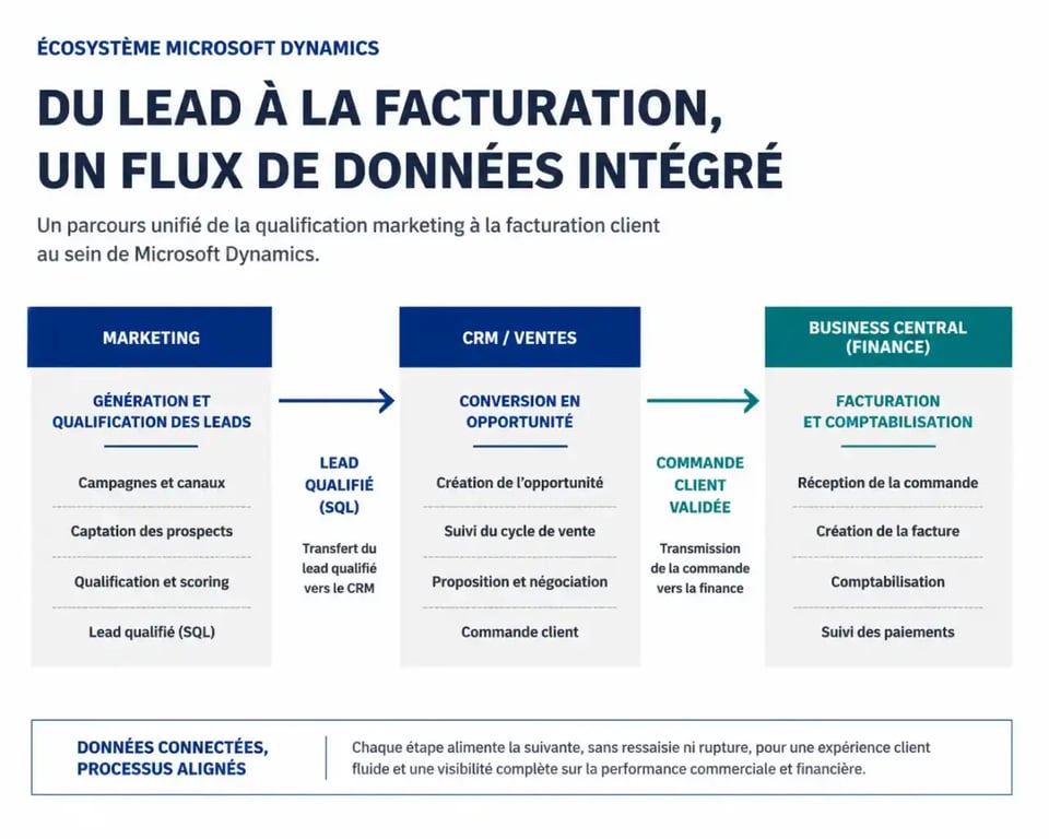 Schéma d'intégration logiciels marketing digital Microsoft Dynamics entre marketing, CRM et Business Central