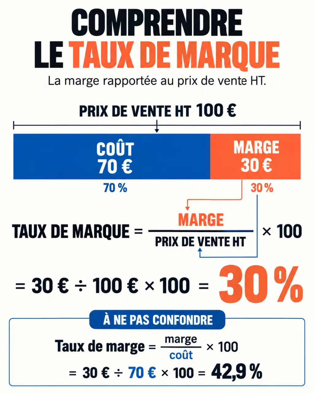 Infographie de la formule taux de marque avec marge, prix de vente HT et comparaison avec le taux de marge